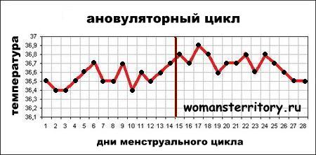 График базальной температуры