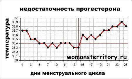 График базальной температуры